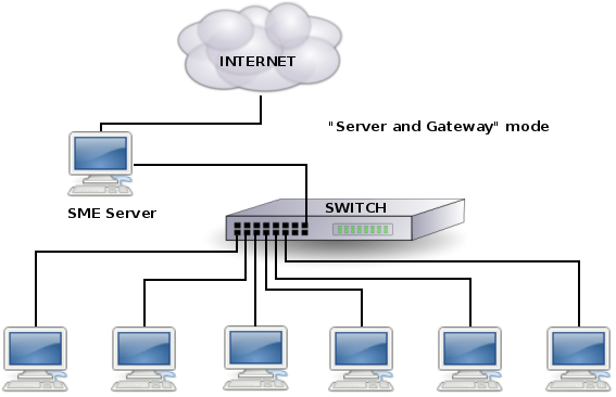 Server und Gateway-Modus