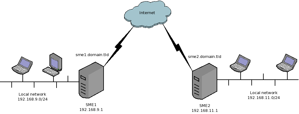 Net location. Локал сеть. Схема впн. VPN шлюз. Мини маршрутизатор OPENVPN.